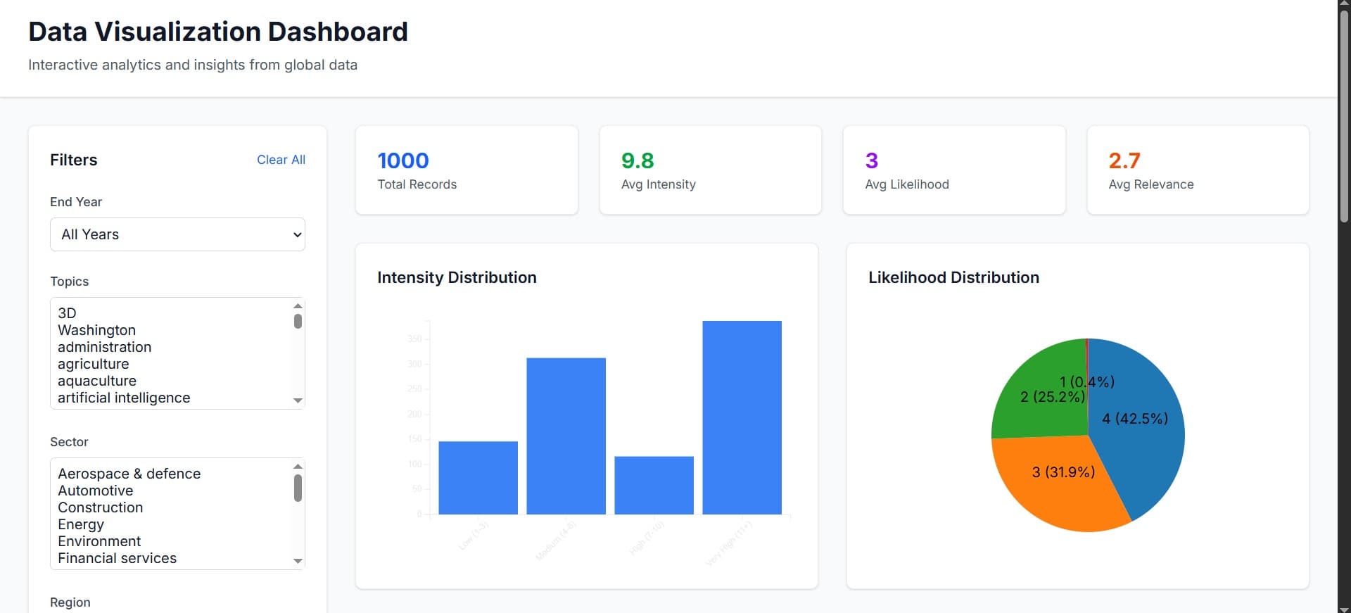 Data Visualization Dashboard screenshot